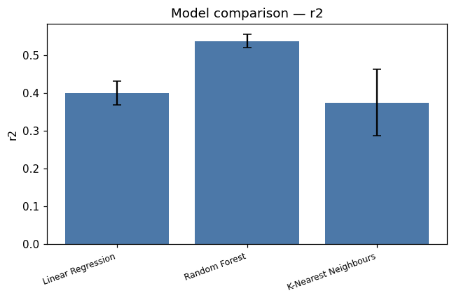 Model comparison