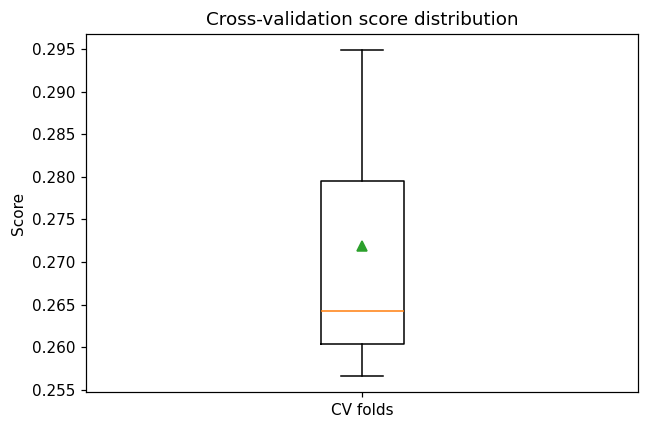 Cross-validation score distribution