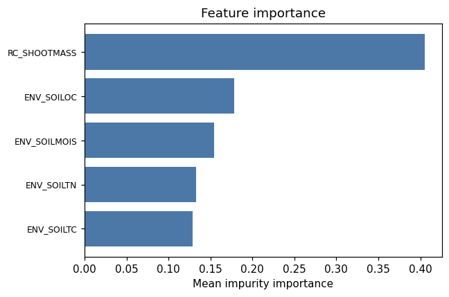Feature importance