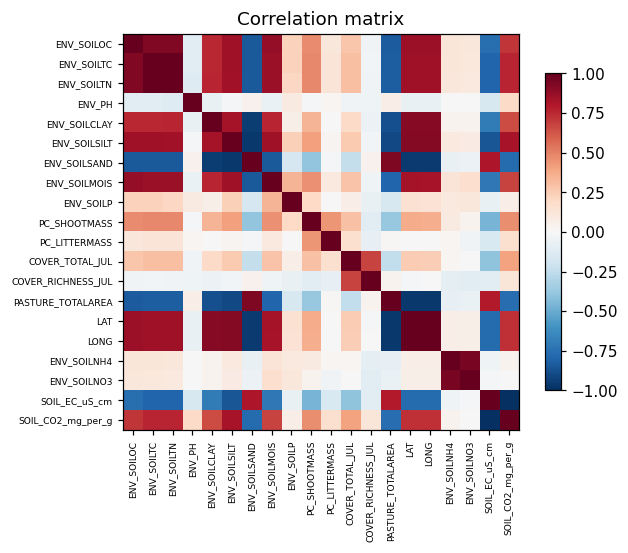 Correlation matrix