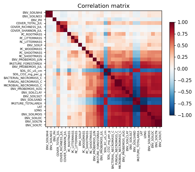 Correlation matrix (clustered)