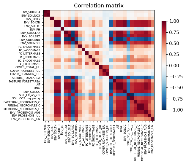 Correlation matrix