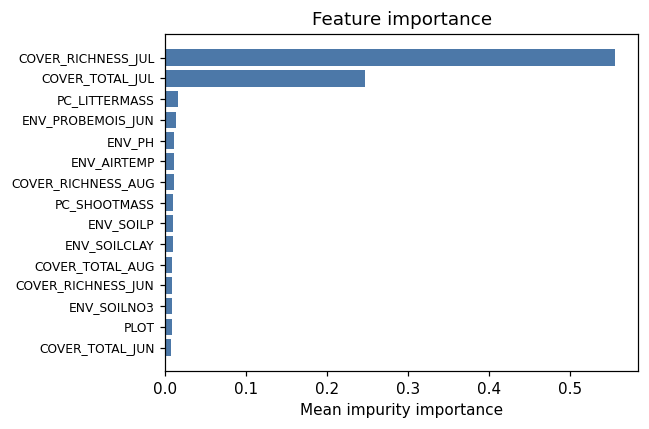 Feature importance