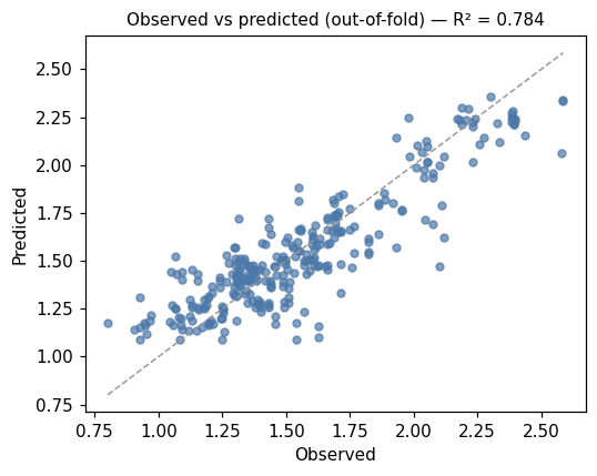 Observed vs predicted (out-of-fold)