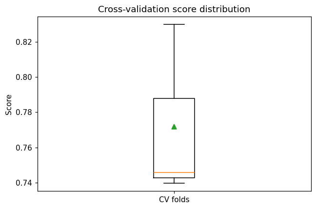 Cross-validation score distribution