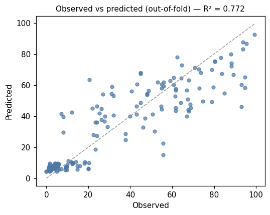 Observed vs predicted (out-of-fold)