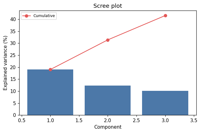 Scree plot
