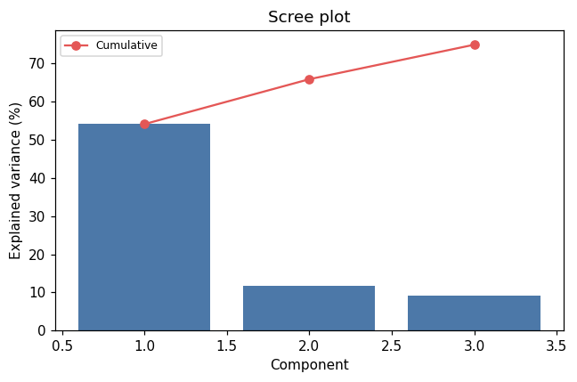 Scree plot