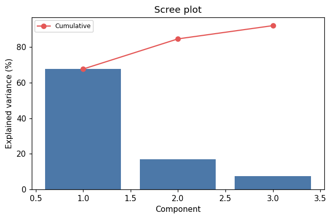 Scree plot