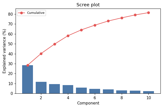 Scree plot