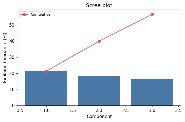 Scree plot