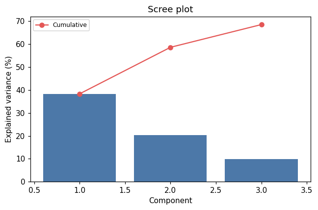Scree plot